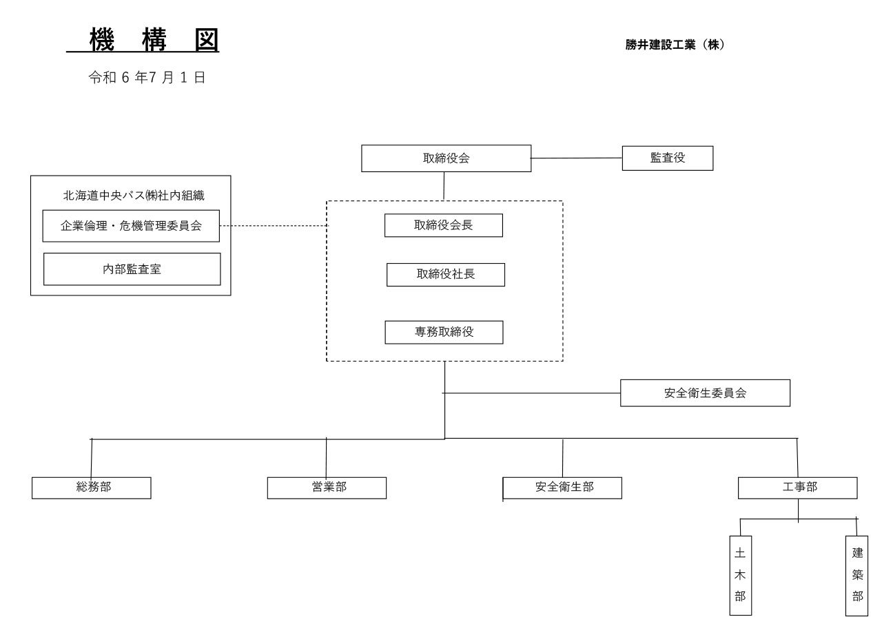 組織図